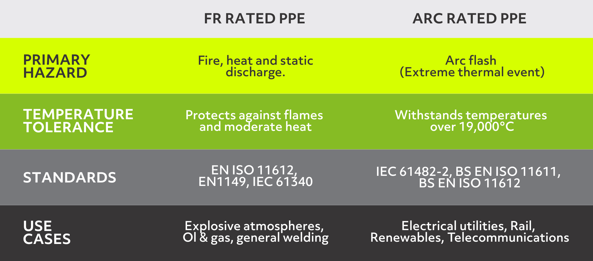 Comparison between FR Rated PPE and ARC Rated PPE