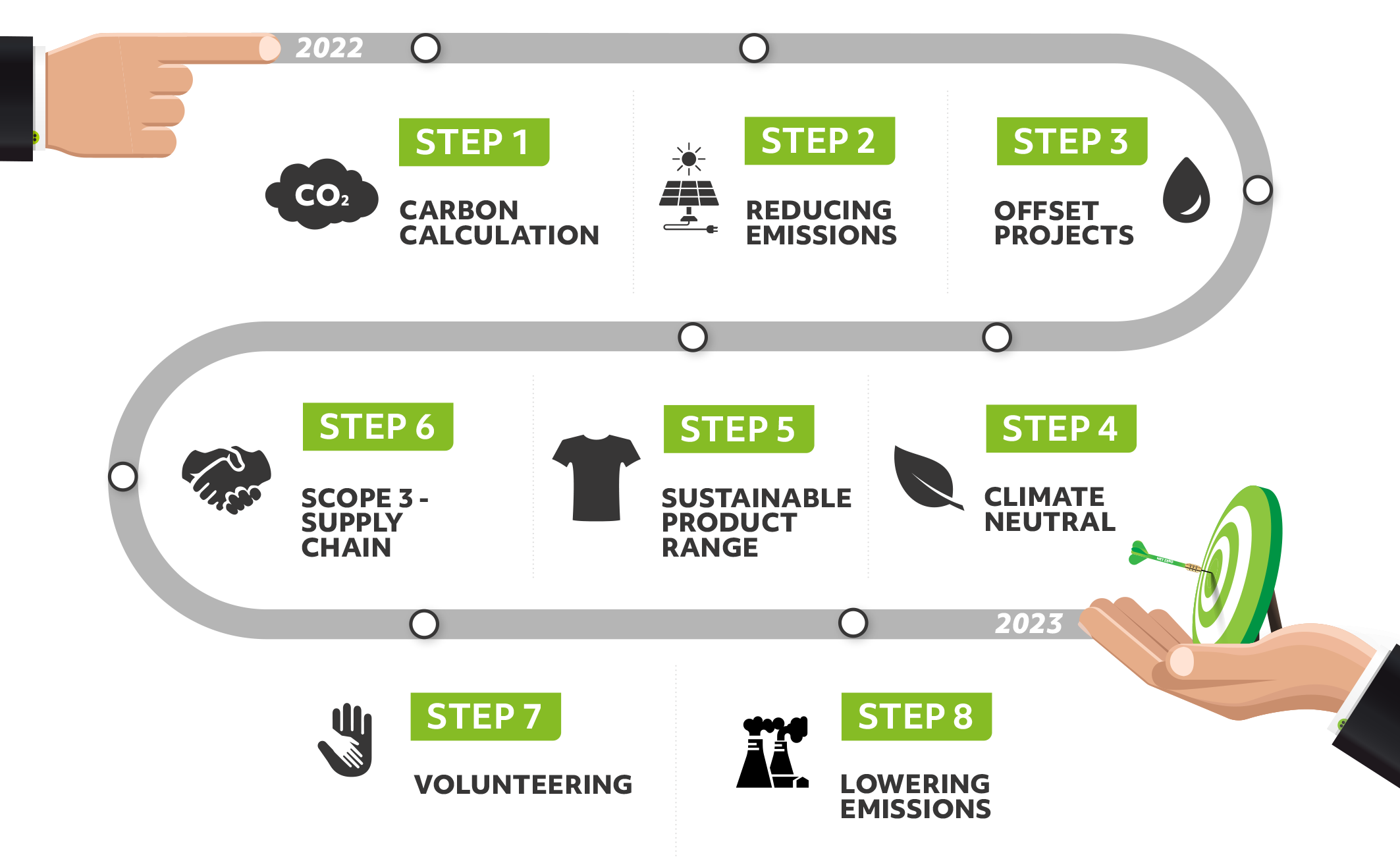 SMI Carbon Journey 2022-2023