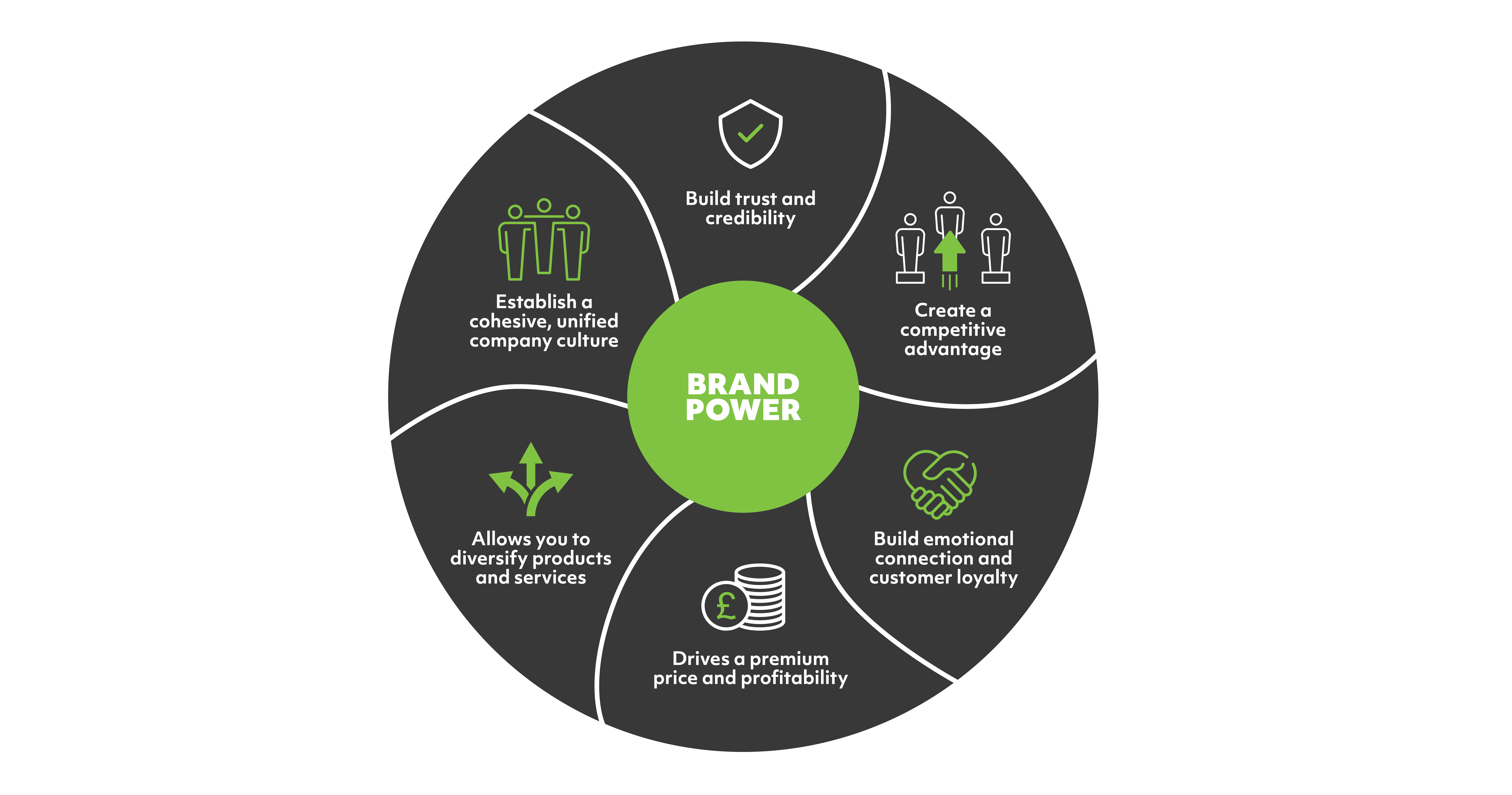 Power of branding wheel