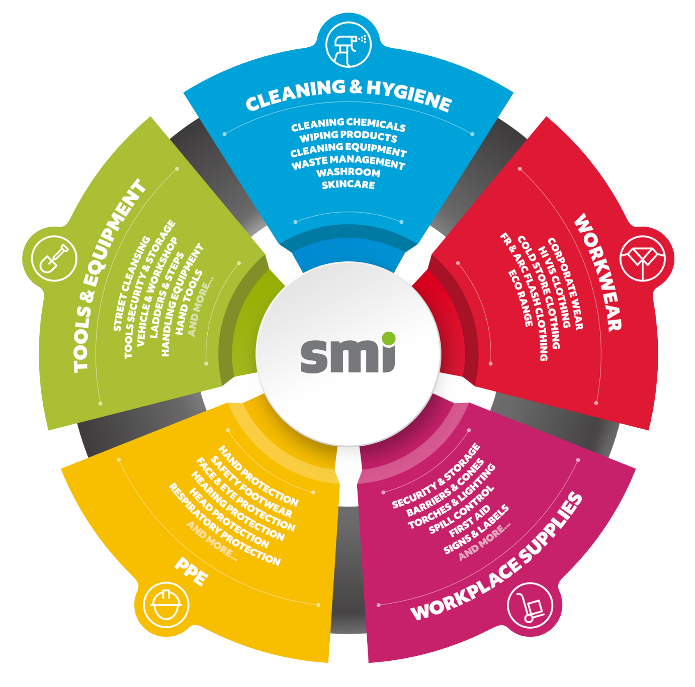 SMI's 360 Offering - Single Source Supplier