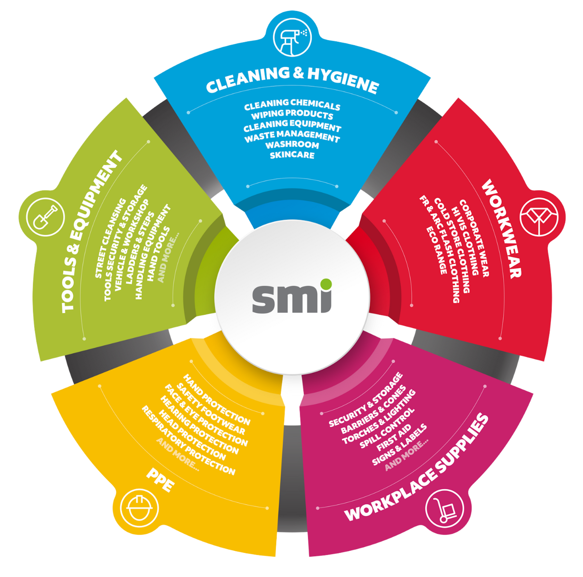 SMI's 360 Offering - Single Source Supplier
