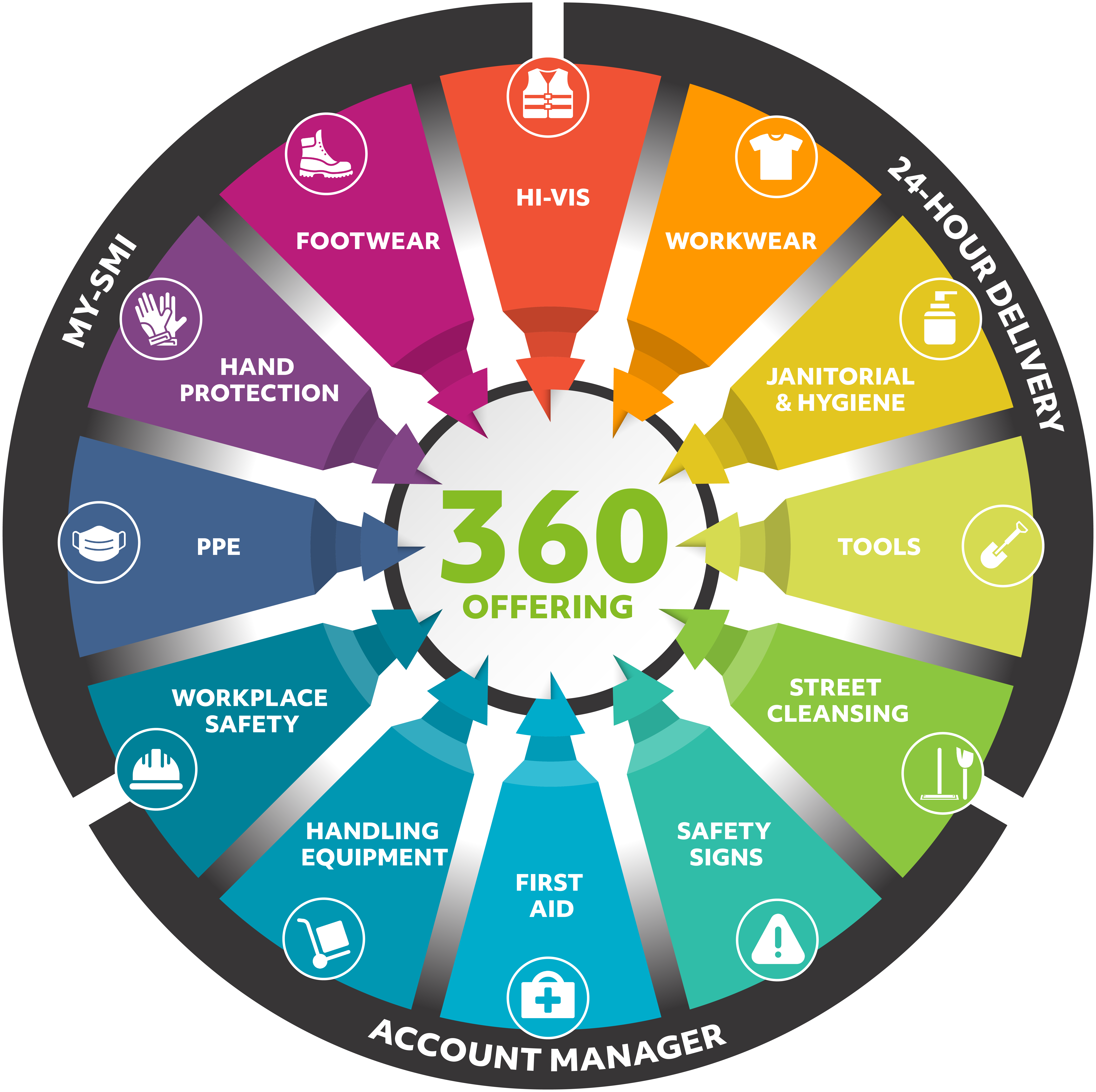 360 product offering